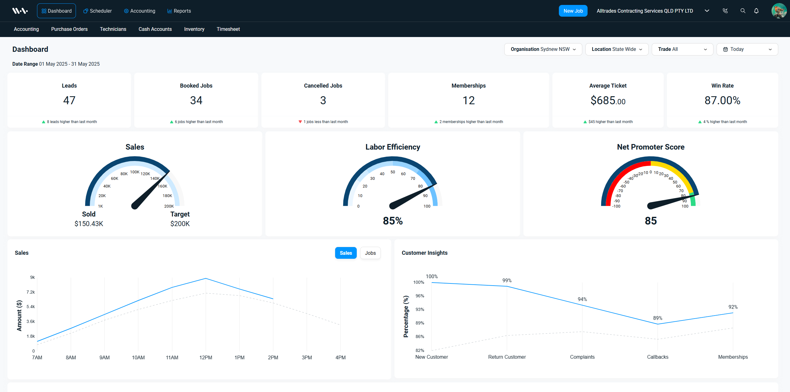 Wurk Box Dashboard — KPIs, sales gauges, labour efficiency, and NPS